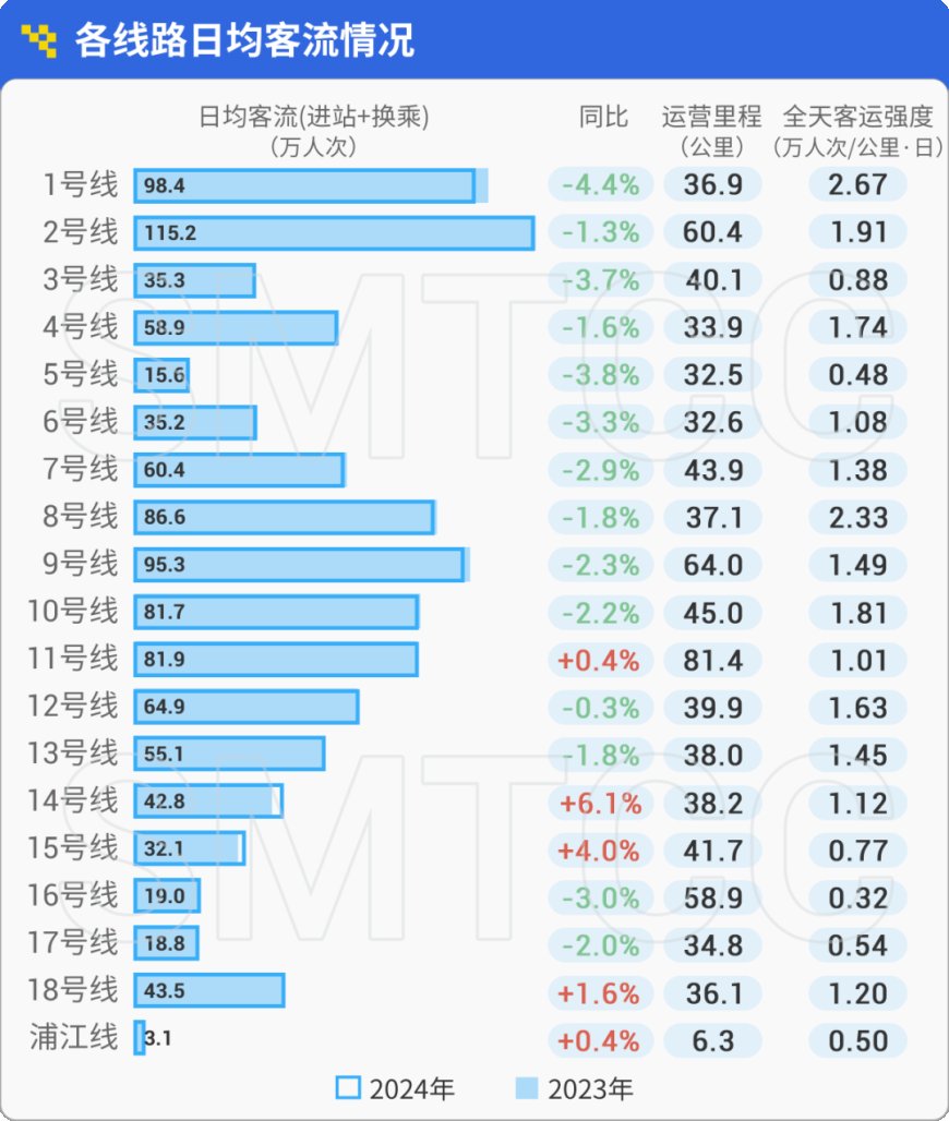 上海轨交早高峰客流哪站高？今年第三季度这些站仍排前五