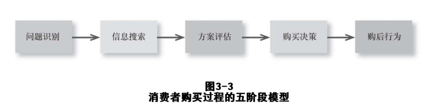 如何卖货 - 读《营销管理》