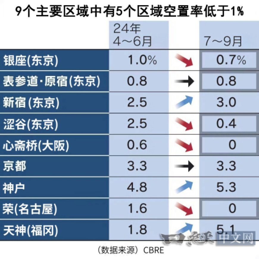 日本城区商业设施空置率维持在低水平