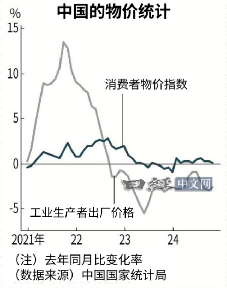 中国PPI连续26个月下降，通缩压力加剧