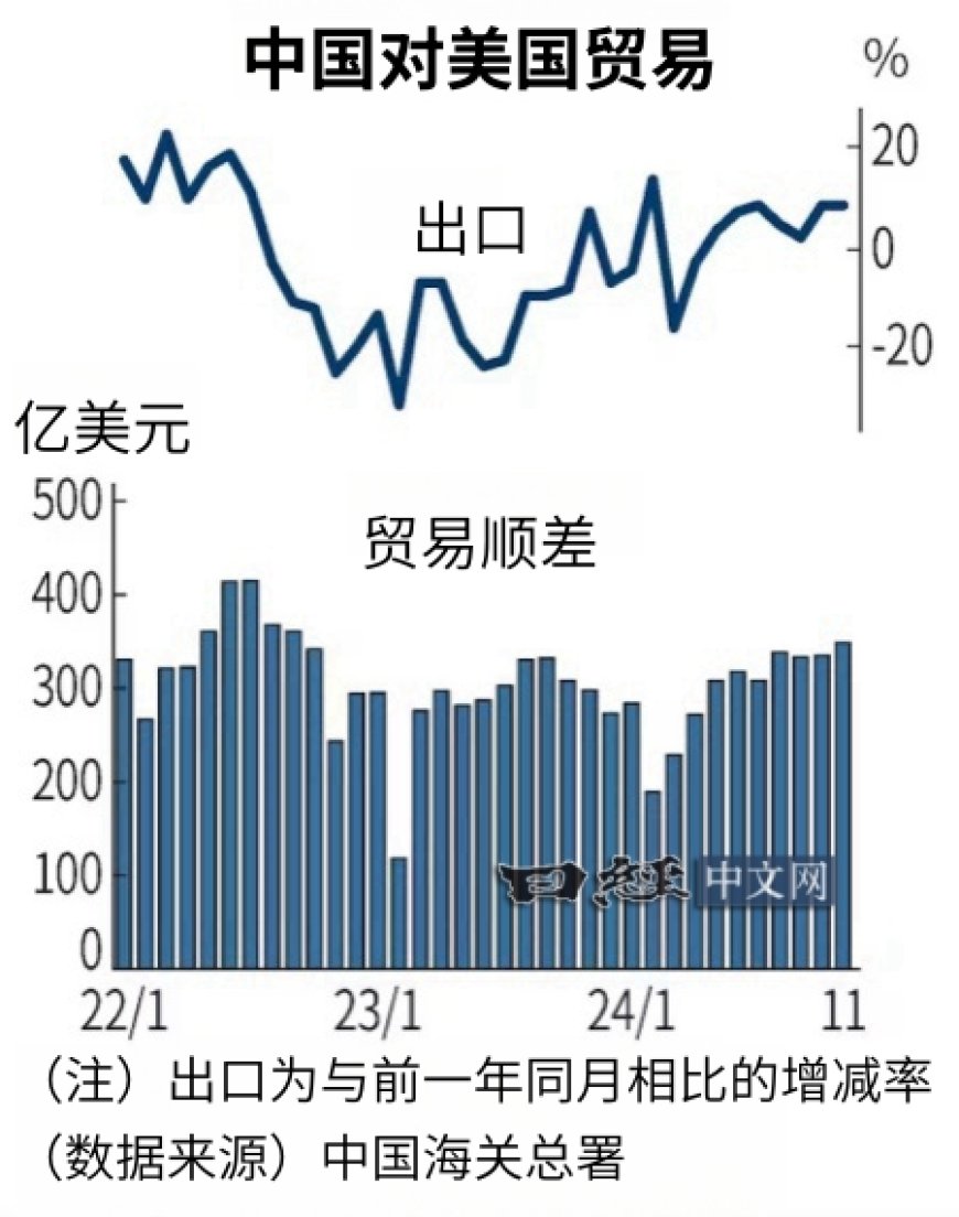 中国对美出口11月增8％，顺差为22年9月来最高