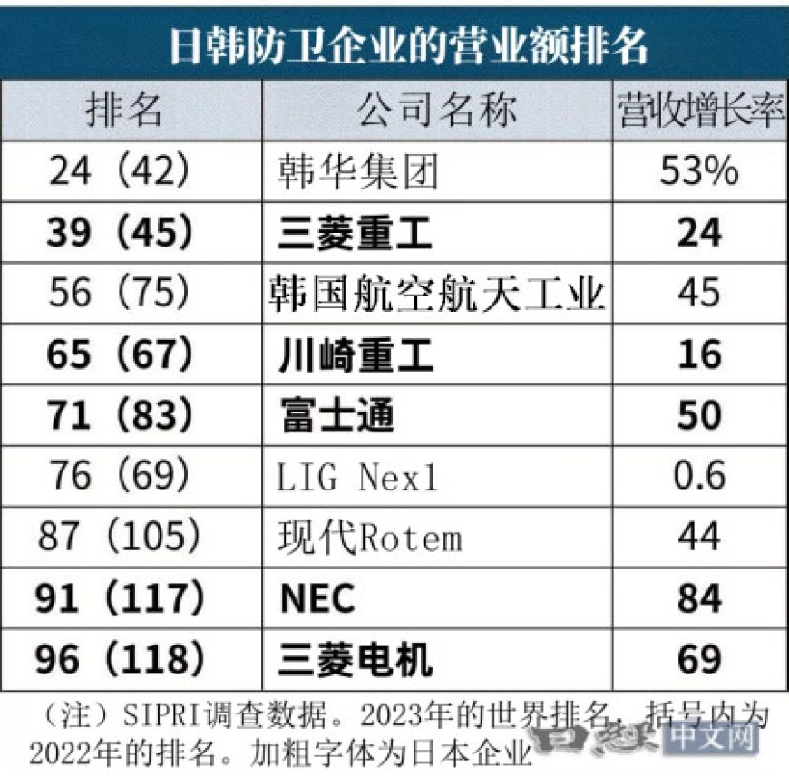 日韩防卫巨头营收增长4成，增幅匹敌俄罗斯