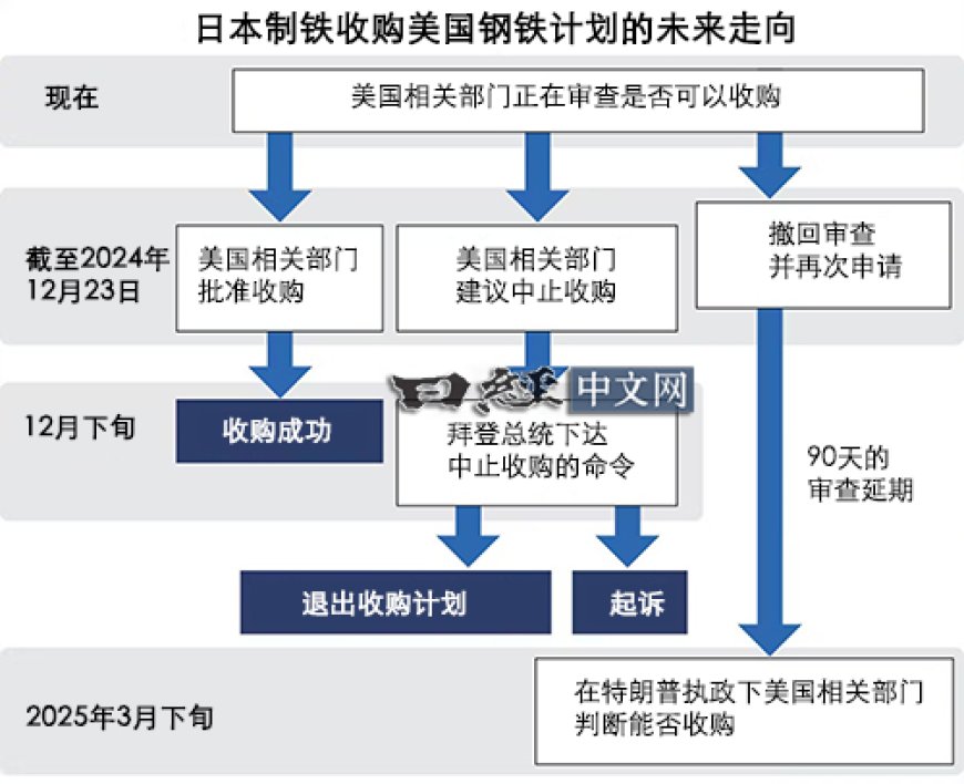 日本制铁收购美国钢铁计划再起阴云