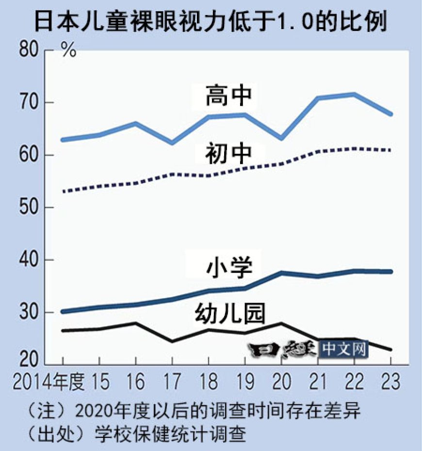 新冠疫情过后，日本儿童视力变好了？