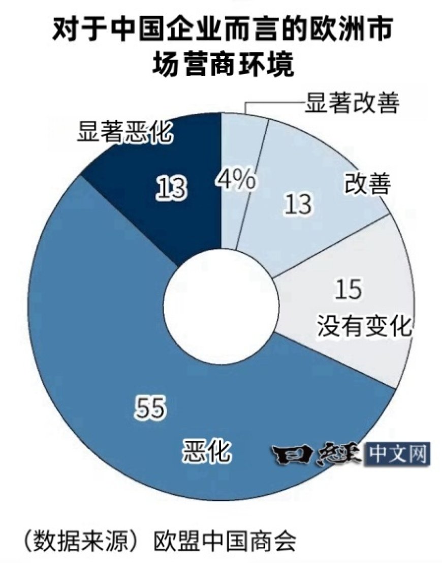 7成中国企业称欧洲营商环境“恶化”