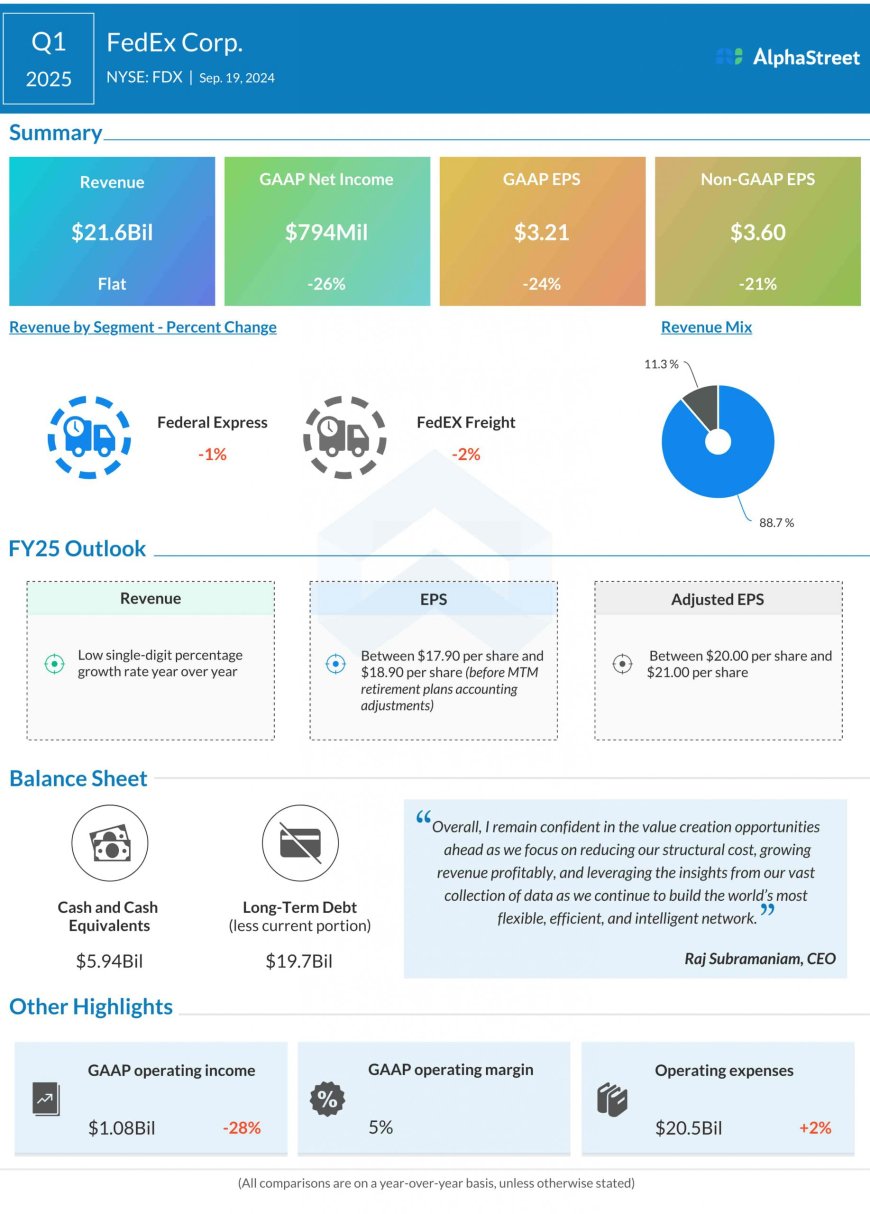 FedEx (FDX) is preparing to report Q2 results. Here’s what to expect