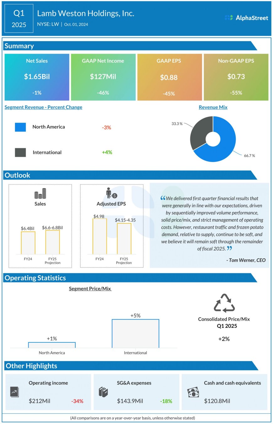 What to expect when Lamb Weston (LW) reports its Q2 2025 earnings results