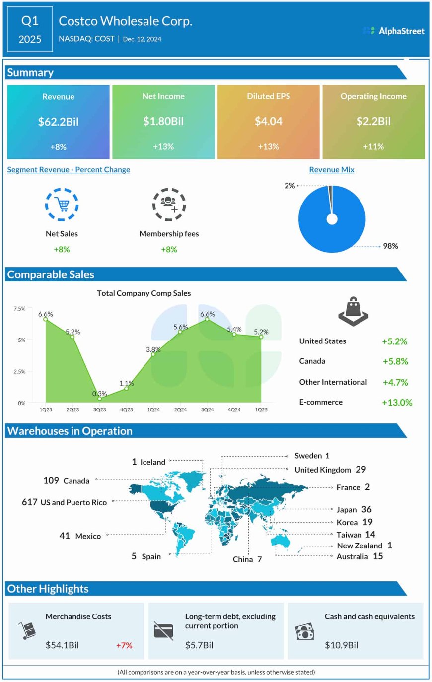 Costco (COST) reports higher Q1 2025 sales and profit