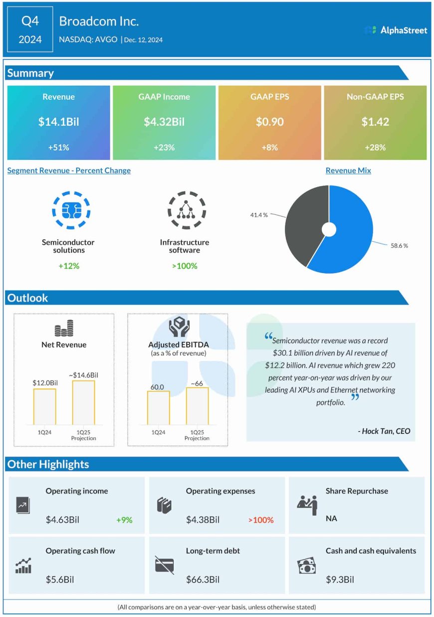 Broadcom (AVGO) Q4 2024 adj. profit increases on higher revenues