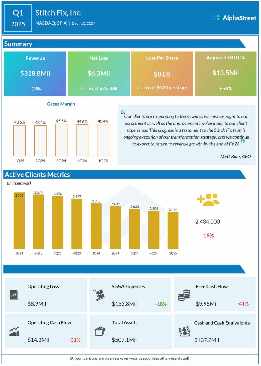 SFIX Earnings: Stitch Fix Q1 2025 loss narrows; revenue drops 13%