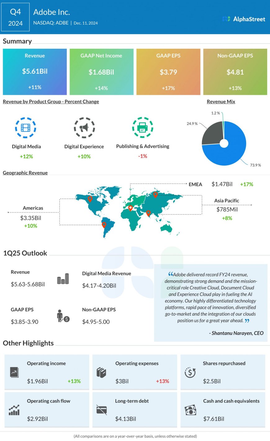 Key metrics from Adobe’s (ADBE) Q4 2024 earnings results