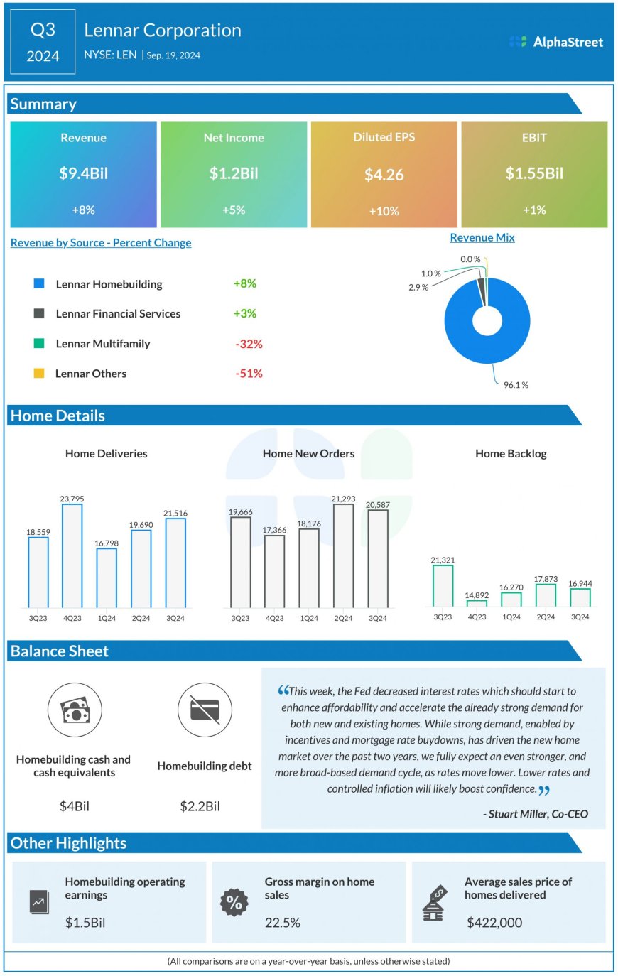 Earnings Preview: Can Lennar Corporation (LEN) sustain its uptrend in Q4?