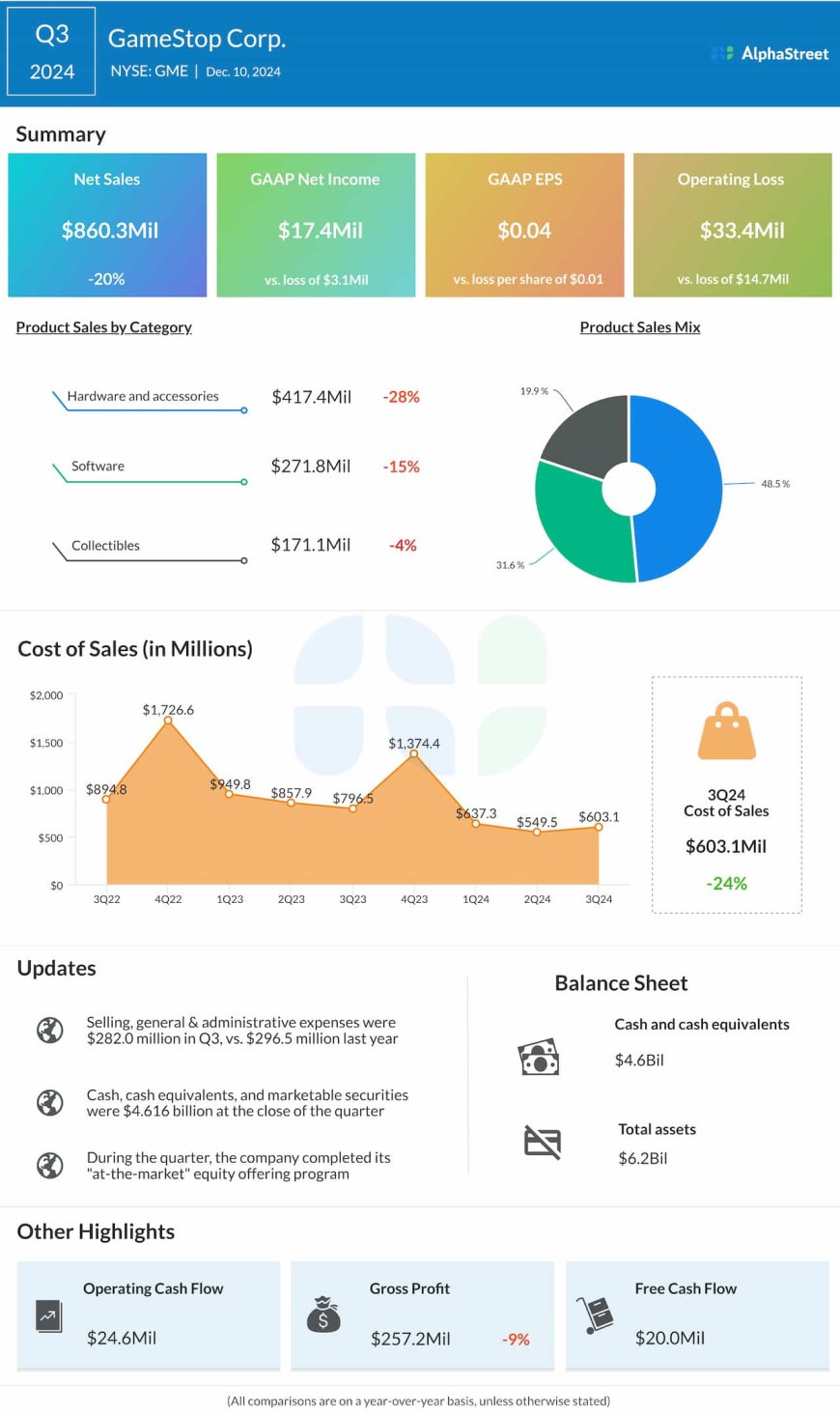 GME Earnings: GameStop reports profit for Q3 2024; sales drop 20%