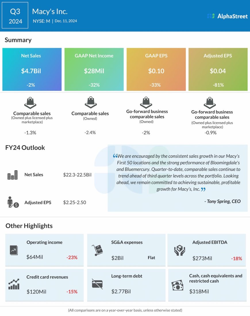 Key highlights from Macy’s (M) Q3 2024 earnings results