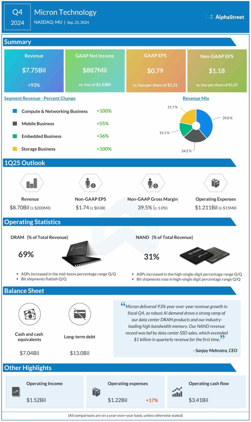 Earnings Preview: Micron (MU) expected to begin FY25 on a high note