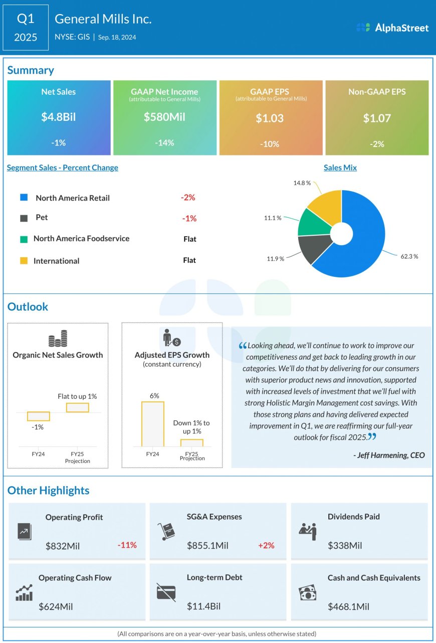 What to expect when General Mills (GIS) reports Q2 2025 earnings results