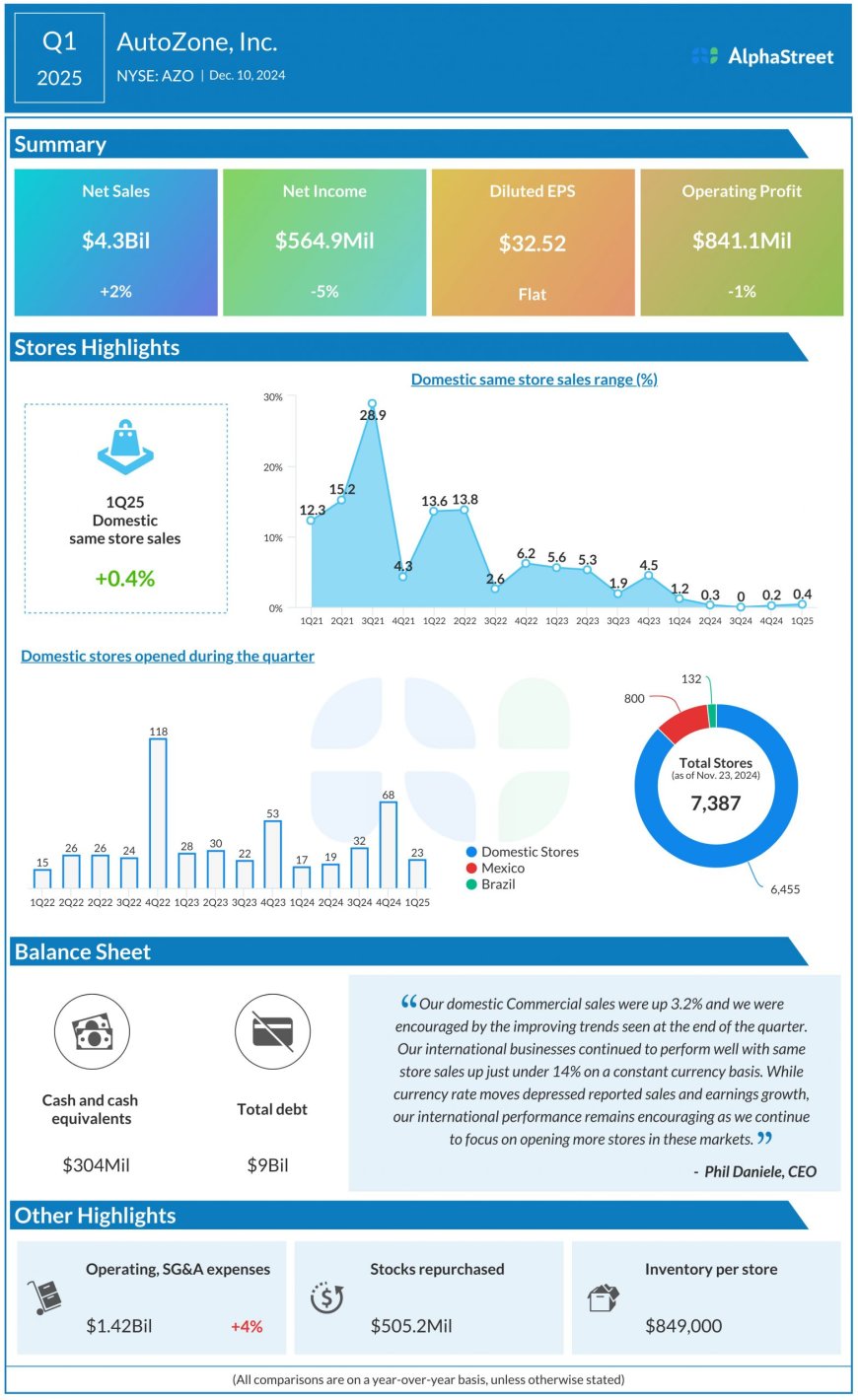 AutoZone (AZO) Q1 2025 Earnings: Key financials and quarterly highlights