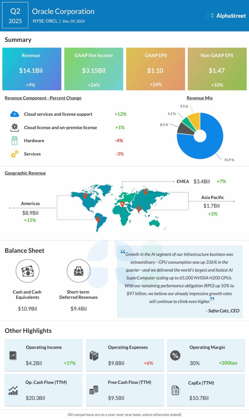 Oracle’s (ORCL) Q2 2025 earnings rise on higher revenues