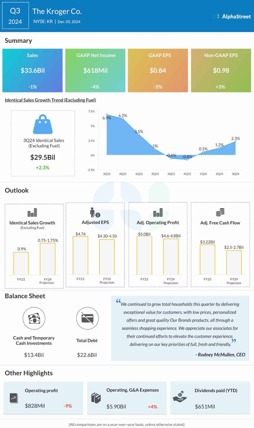 Kroger (KR) bets on stable customer engagement to beat challenges