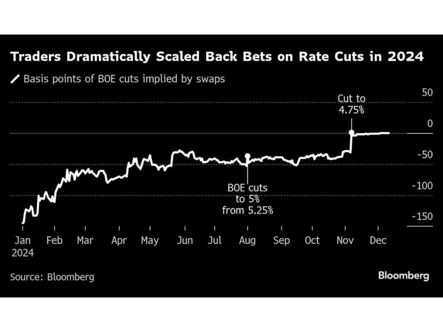 BOE Embraces Caution After Year That Failed to Deliver on Rates