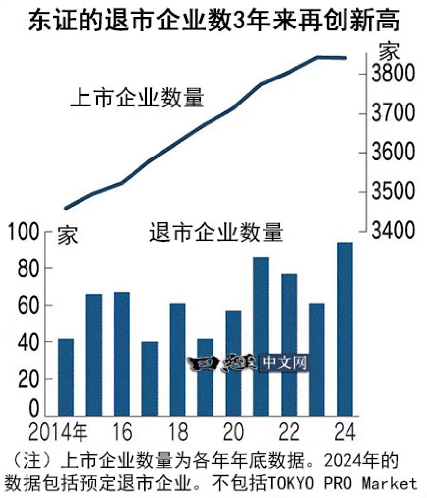 2024年东证94家企业退市，超过新上市数