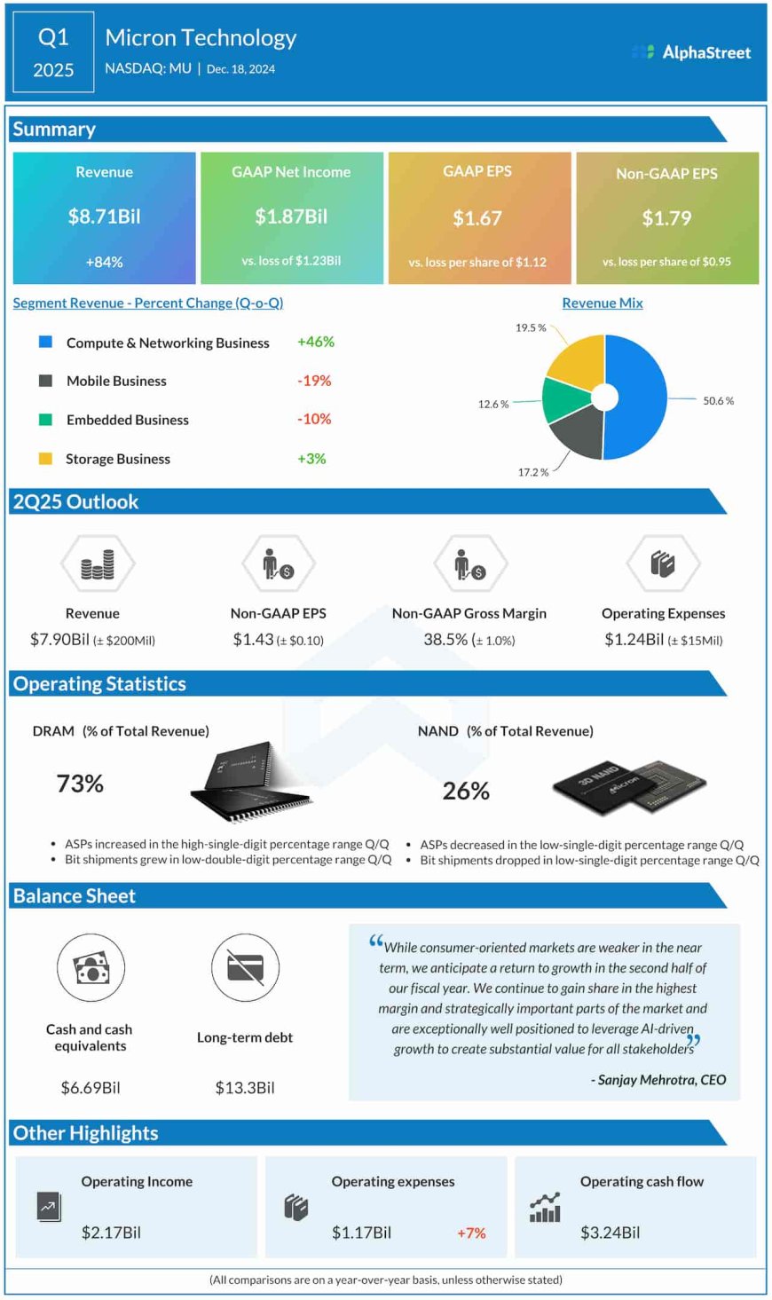 MU Earnings: Highlights of Micron’s Q1 2025 report