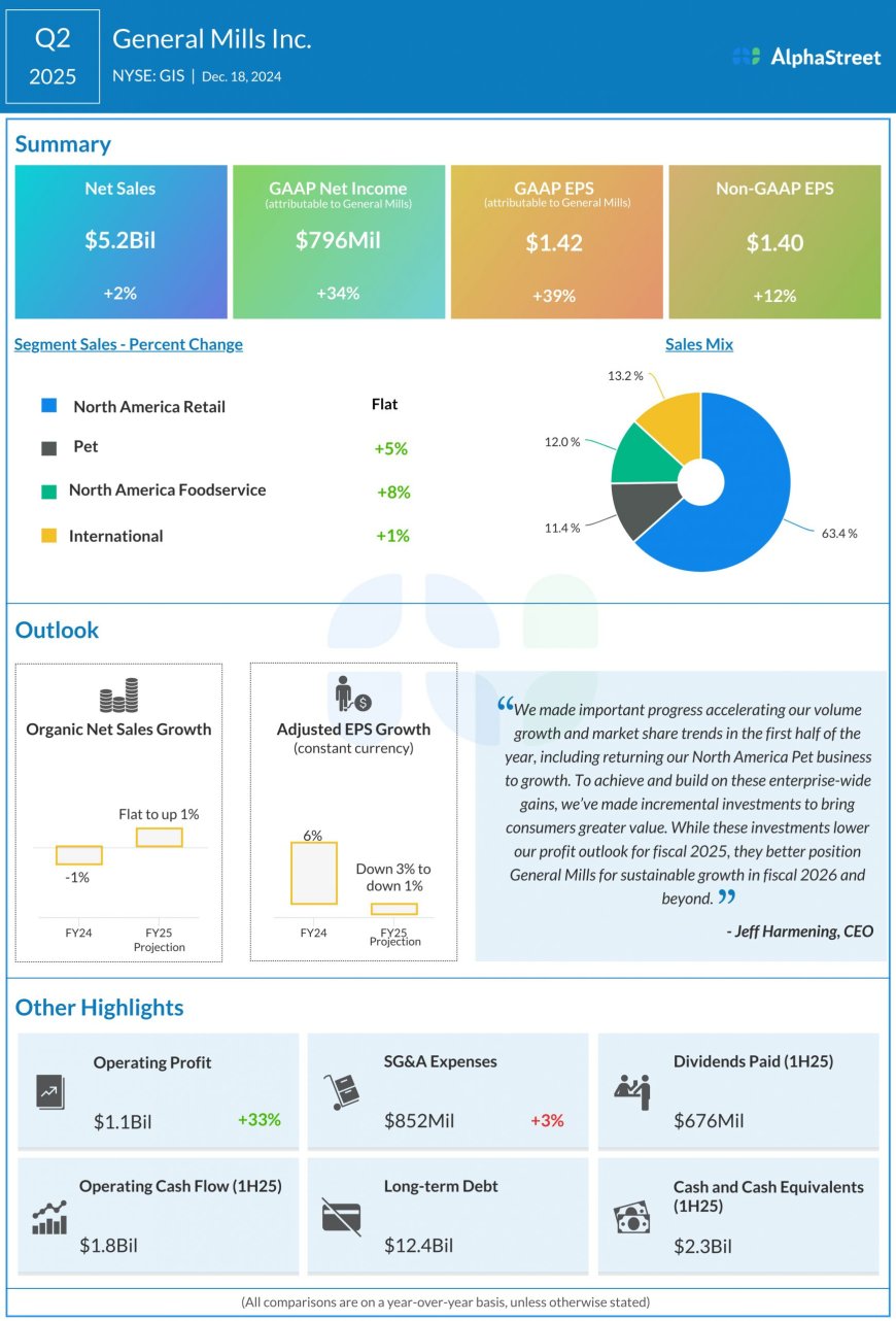 Key takeaways from General Mills’ (GIS) Q2 2025 earnings report