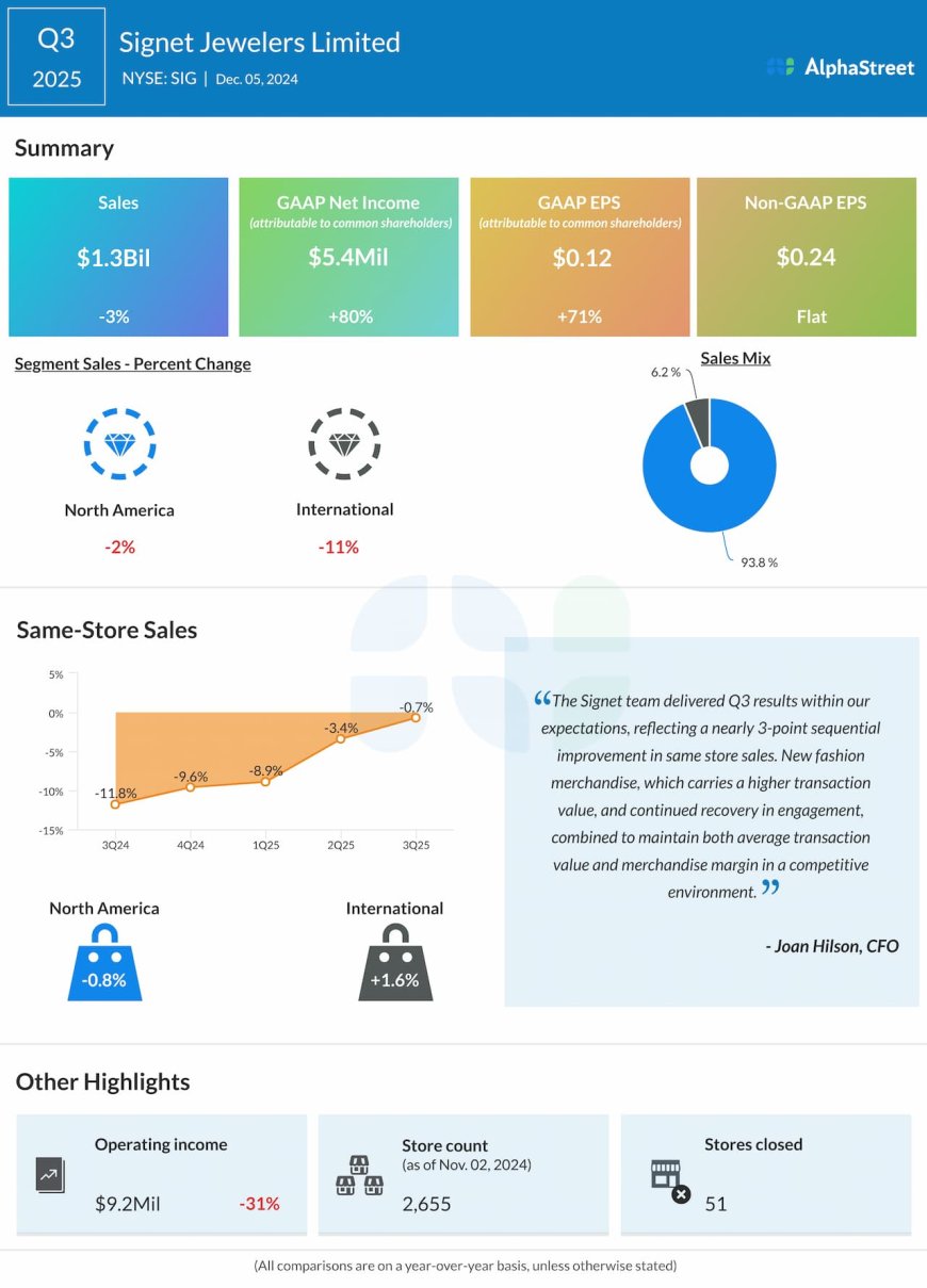 Signet Jewelers (SIG): Fashion remains a strong point for the jewelery retailer