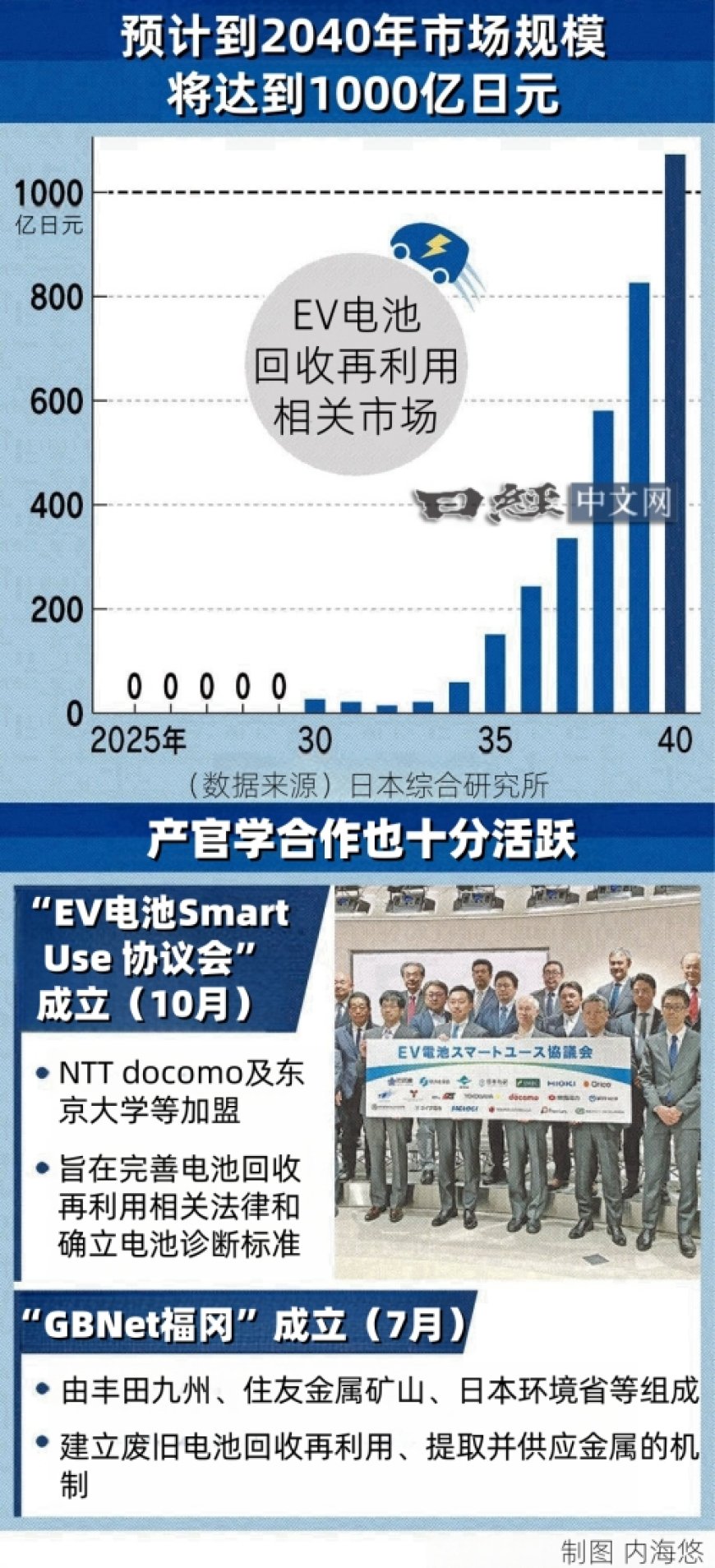 日本启动EV电池回收再利用