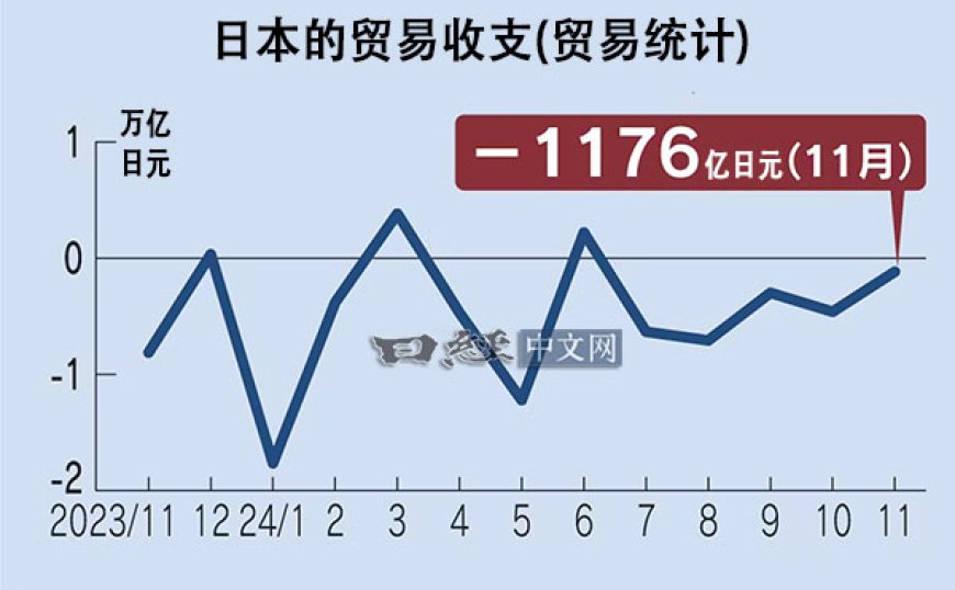 日本11月对中国出口额增4.1%，对美降8%