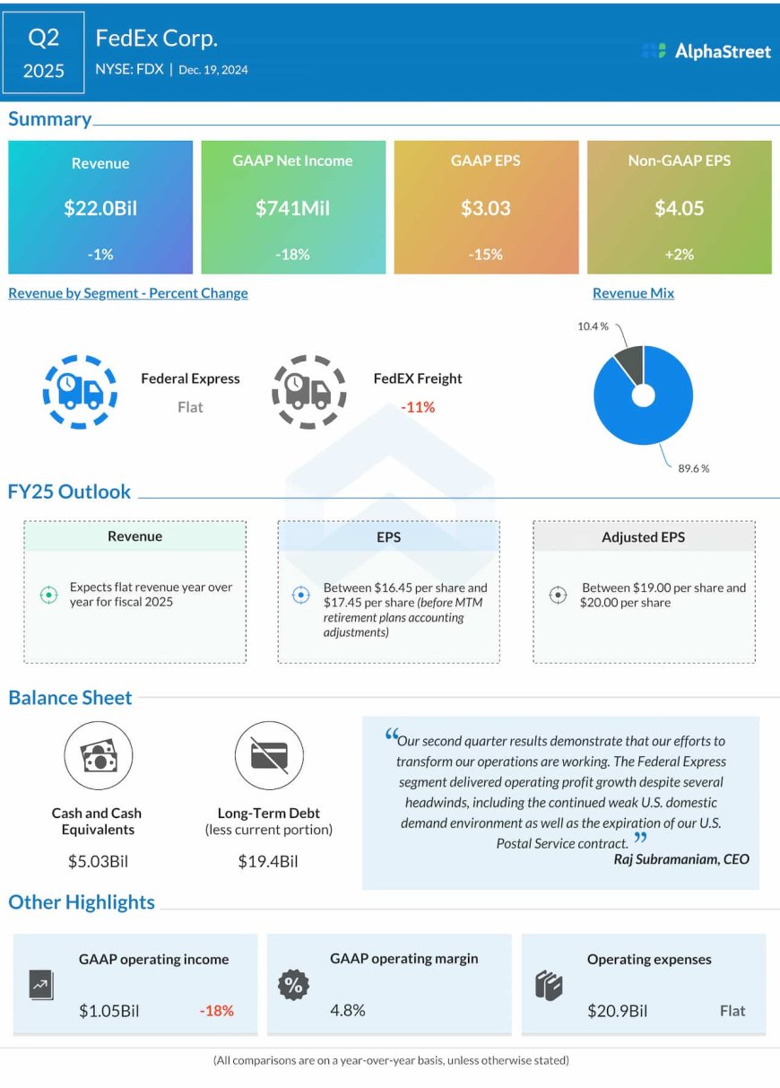 FDX Earnings: FedEx Q2 2025 adjusted profit increases; revenue dips