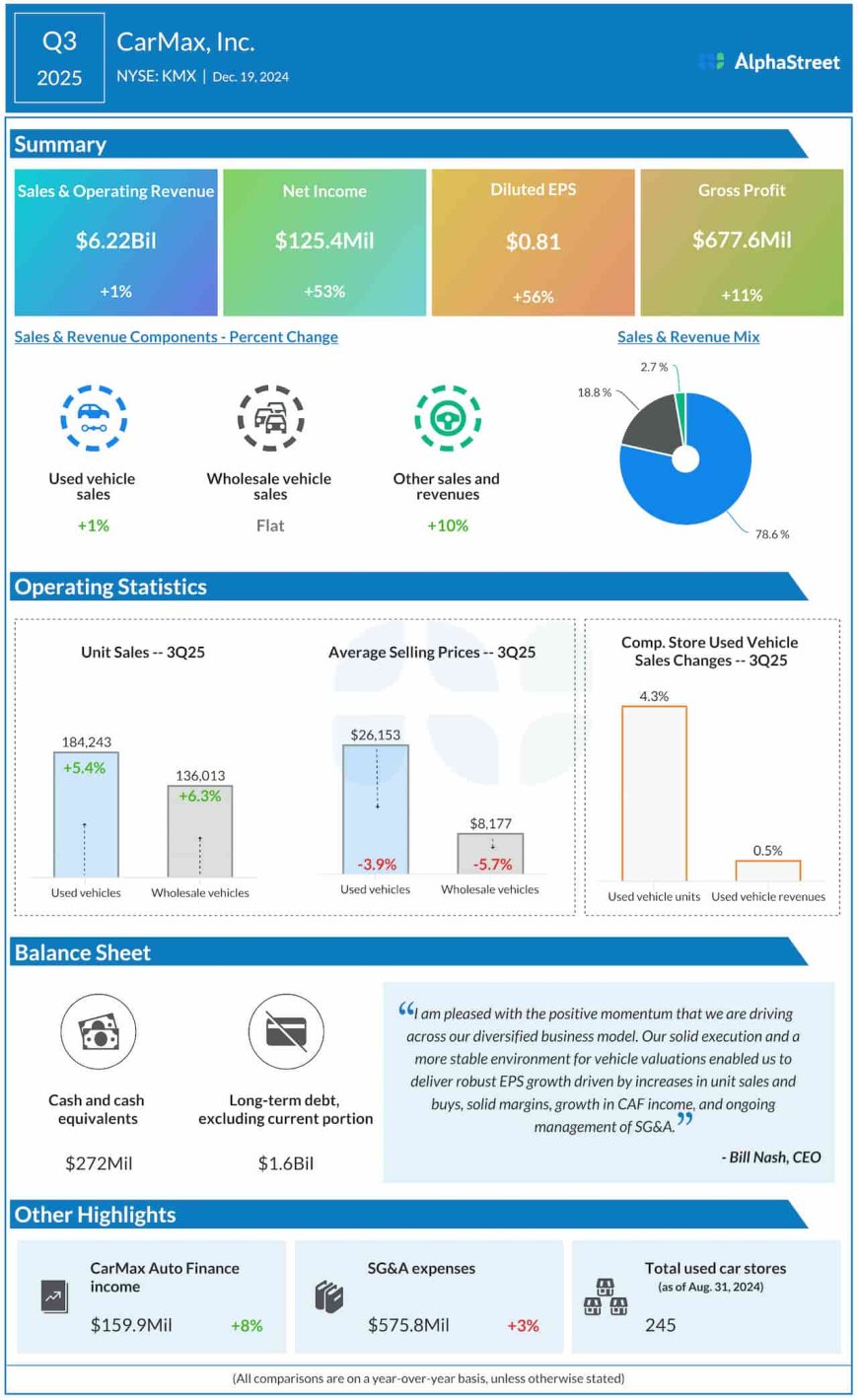 KMX Earnings: CarMax Q3 2025 profit jumps; revenue up 1%
