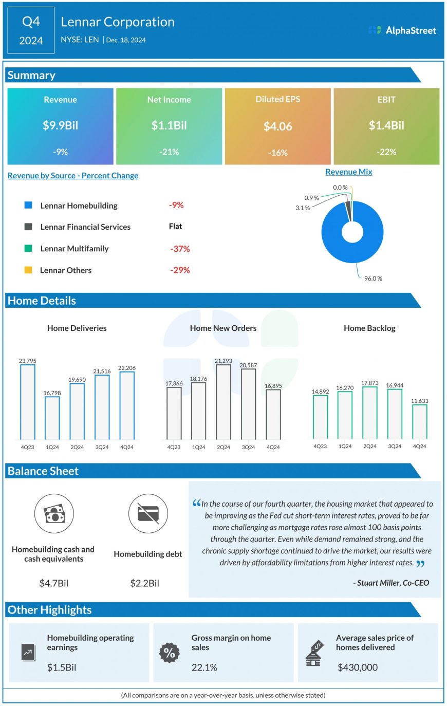 Lennar Corporation (LEN) Earnings: 4Q24 Key Numbers