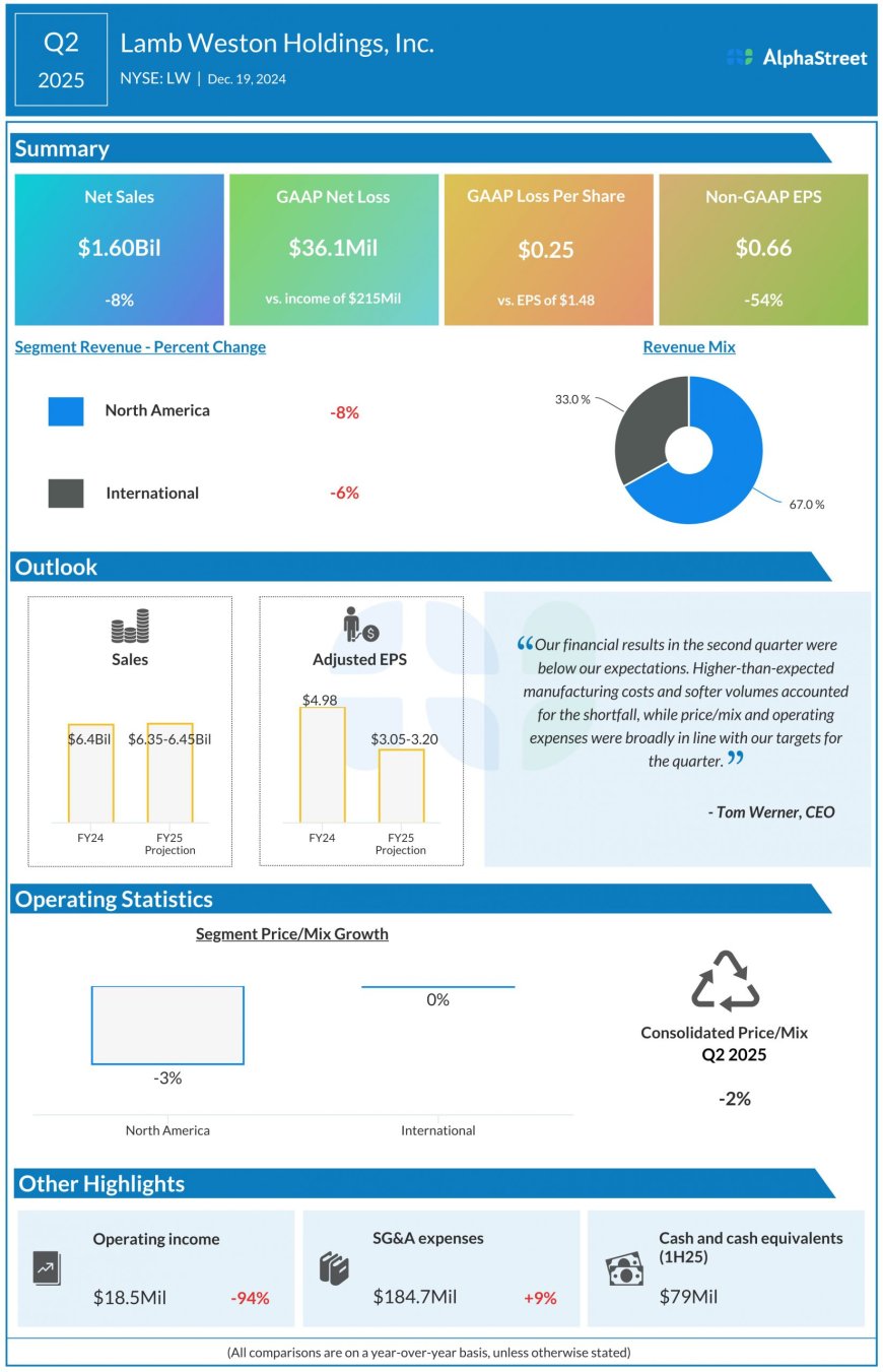 Key metrics from Lamb Weston’s (LW) Q2 2025 earnings results