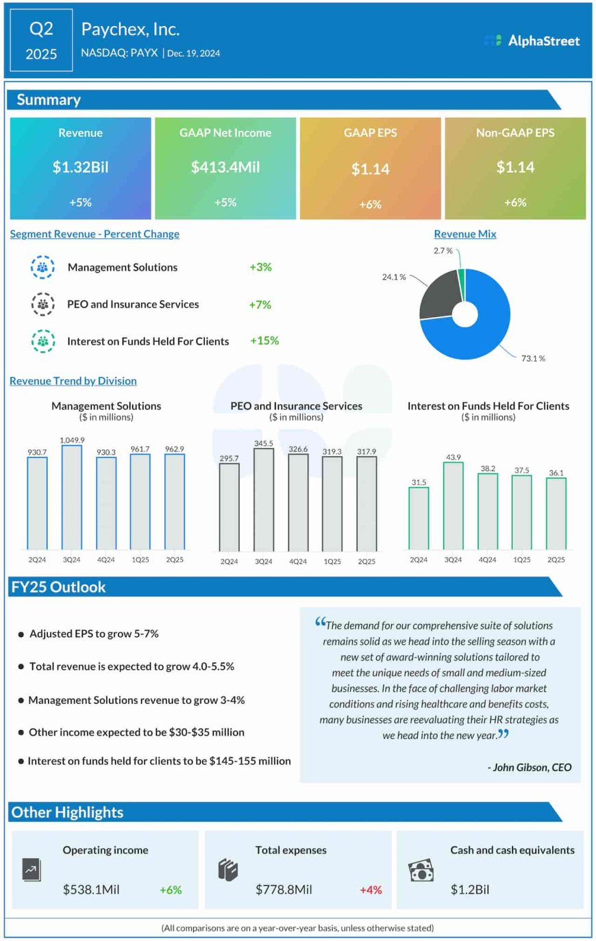 Paychex (PAYX) Q2 2025 earnings rise on higher revenue, beat estimates