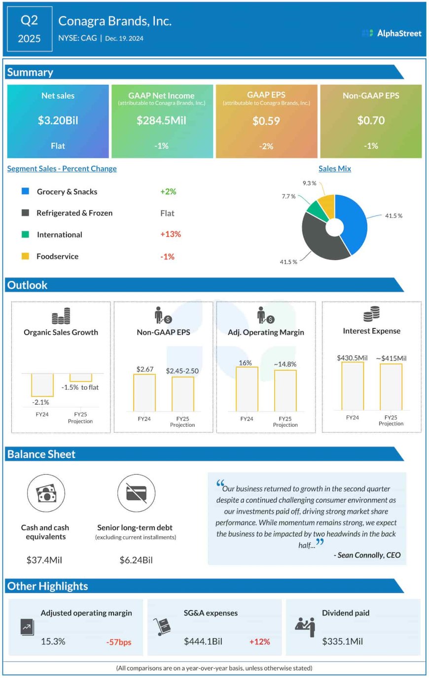 CAG Earnings: A snapshot of Conagra Brands’ Q2 2025 report