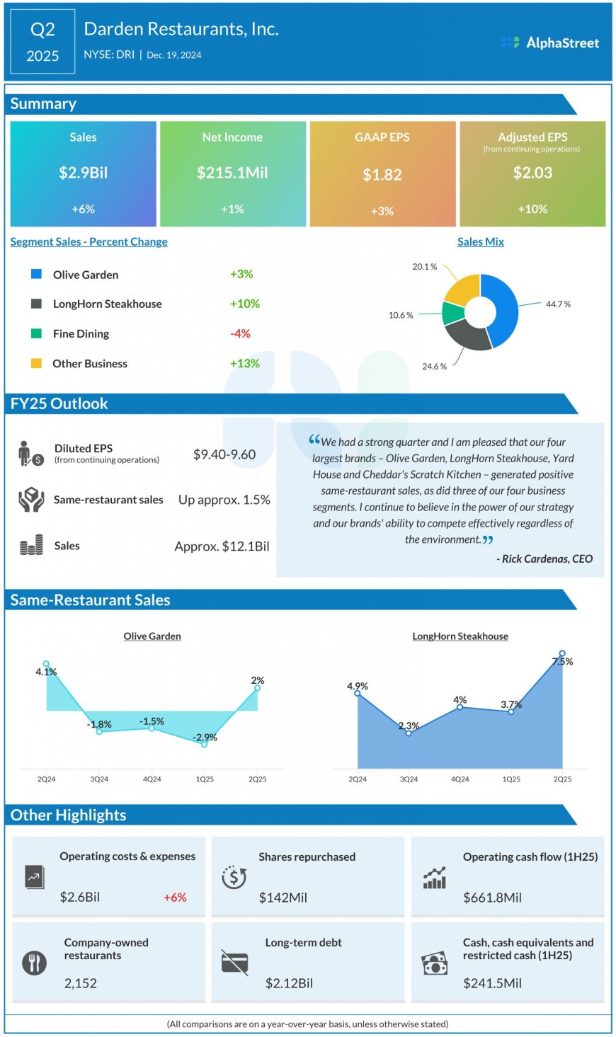 Darden Restaurants (DRI) Q2 2025 Earnings: Key financials and quarterly highlights