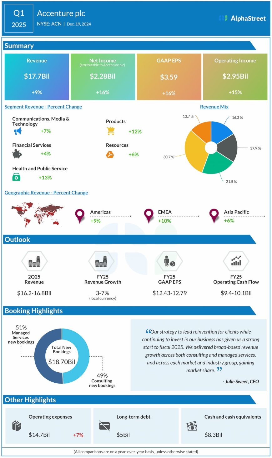 ACN Earnings: Key quarterly highlights from Accenture’s Q1 2025 financial results