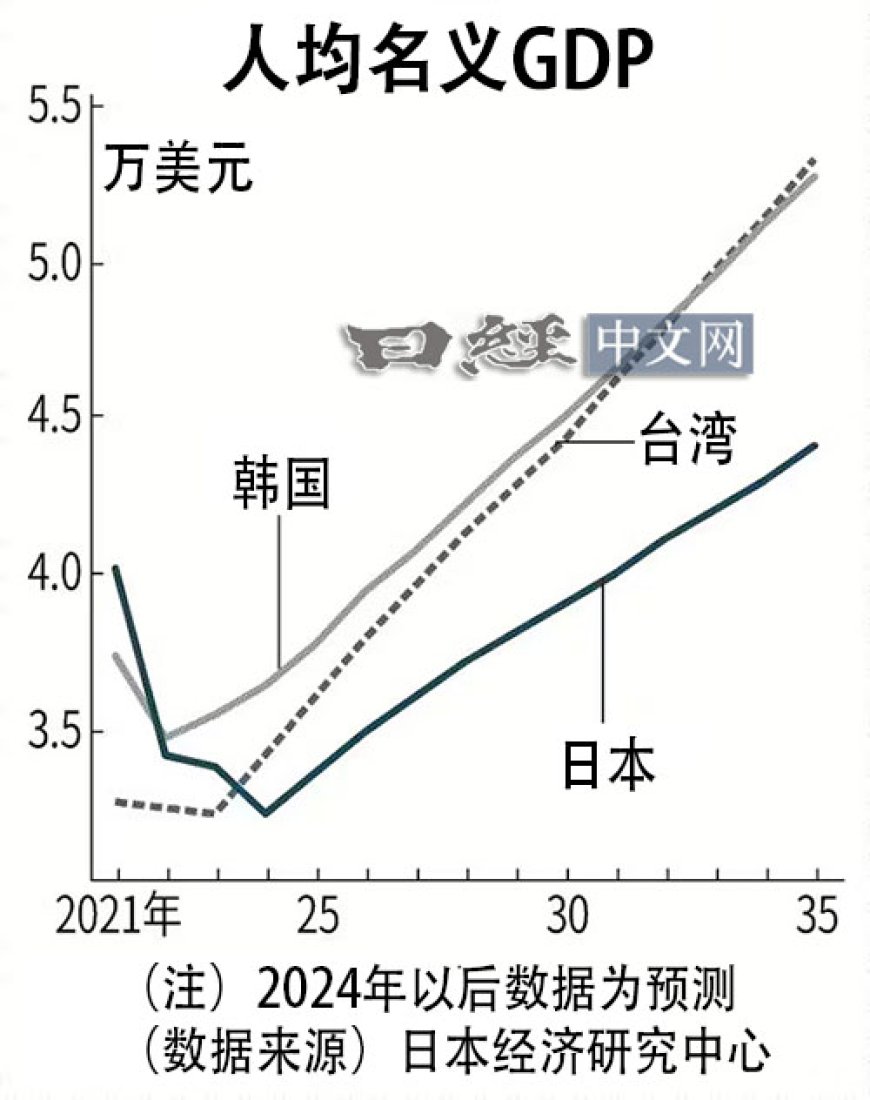 预测：日本人均名义GDP在2024年被台湾反超