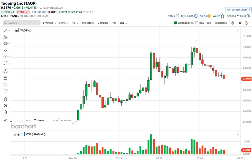 Nasdaq extension, new tech collaboration, and FDA approval set tone for pre-market