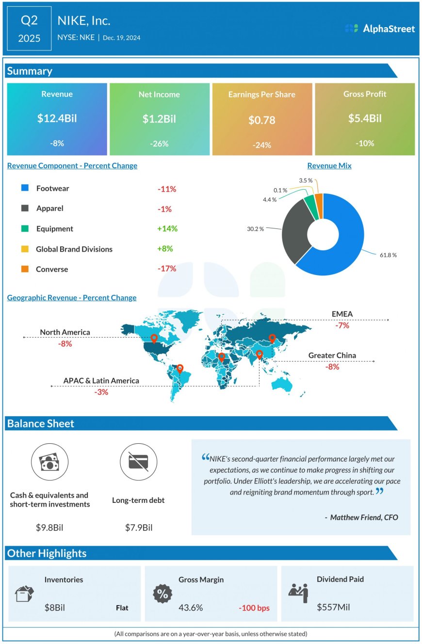 Key metrics from Nike’s (NKE) Q2 2025 earnings results