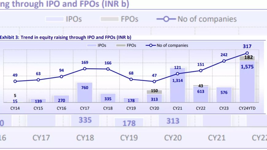 2024 Sees Record IPO Fundraising of Rs 1.8 Lakh Crore