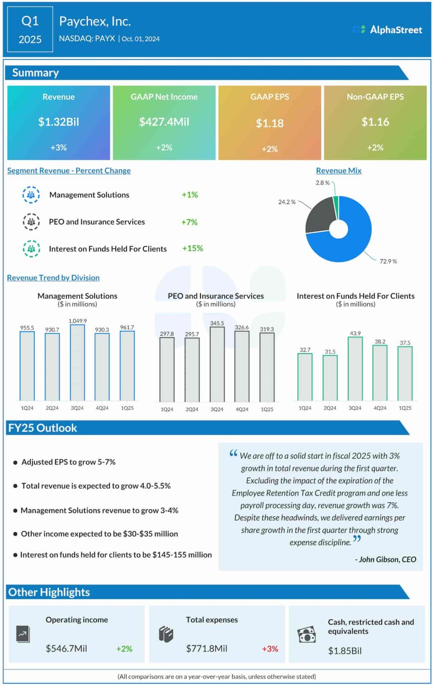 Important takeaways from Paychex’s (PAYX) Q2 2025 earnings report