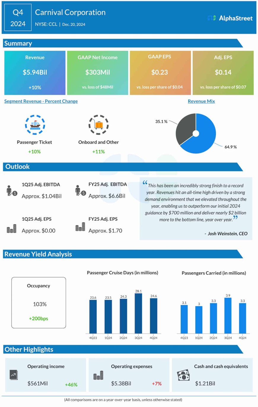 CCL Earnings: Carnival Corp. Q4 2024 revenue rises 10%