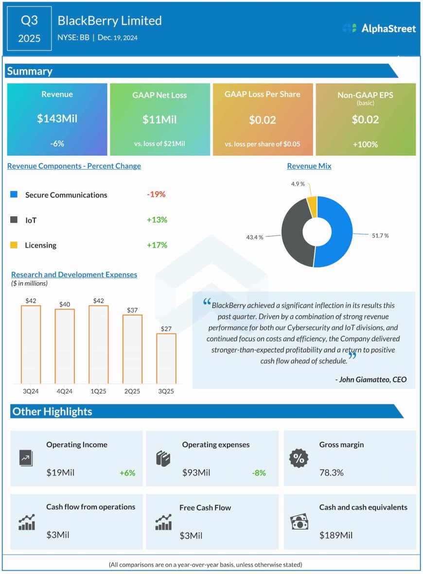 BB Earnings: A snapshot of BlackBerry’s Q3 2025 financial results