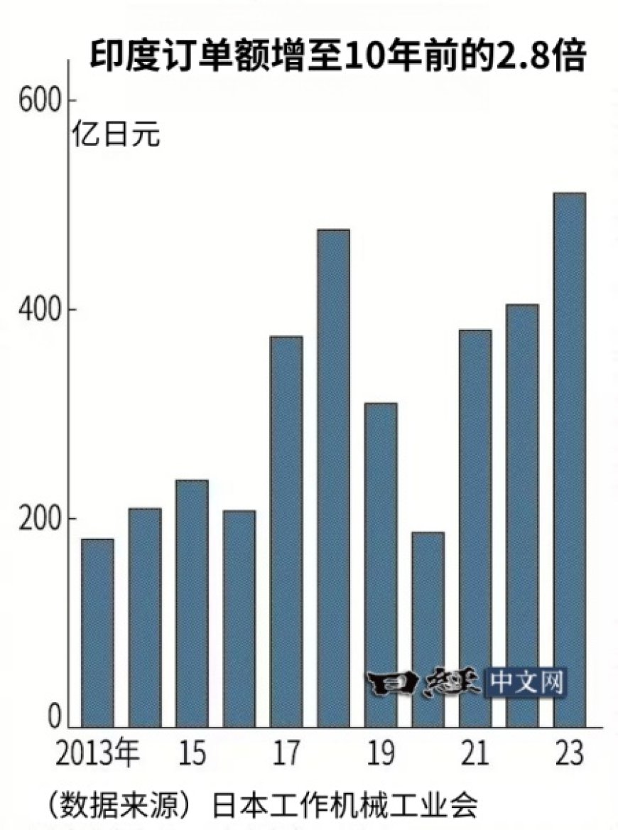 日本机床瞄准下一个“制造大国”印度