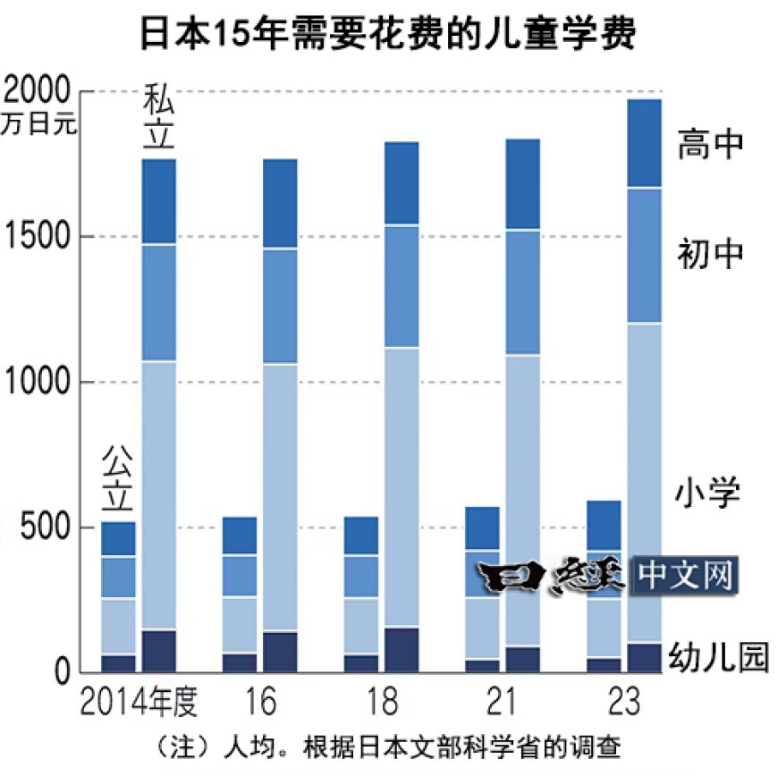 日本学费越来越贵！全读私立需92万人民币