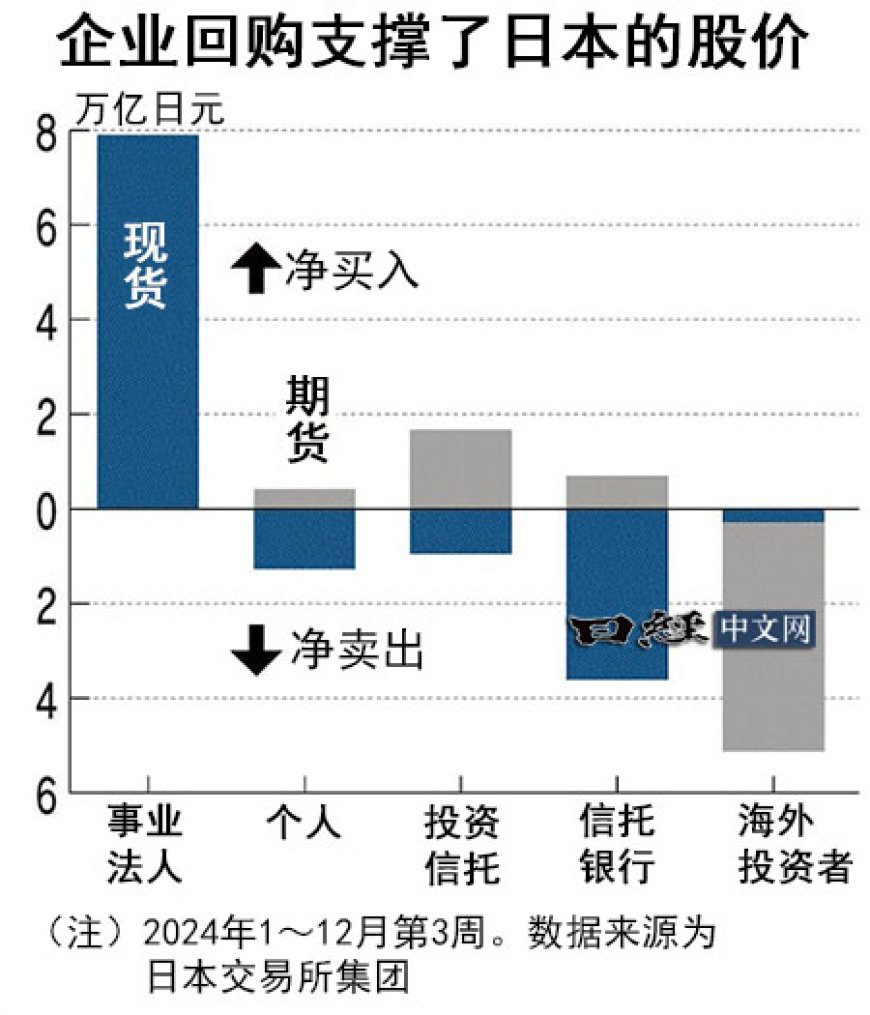 海外投资者抛日股，2024年净卖出5万亿日元