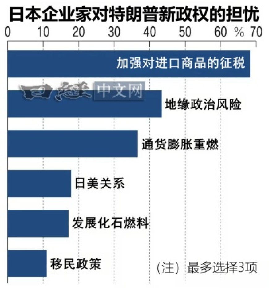 日本4成企业家称“重新审视”中国战略