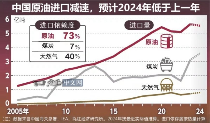 中国原油需求已触天花板？